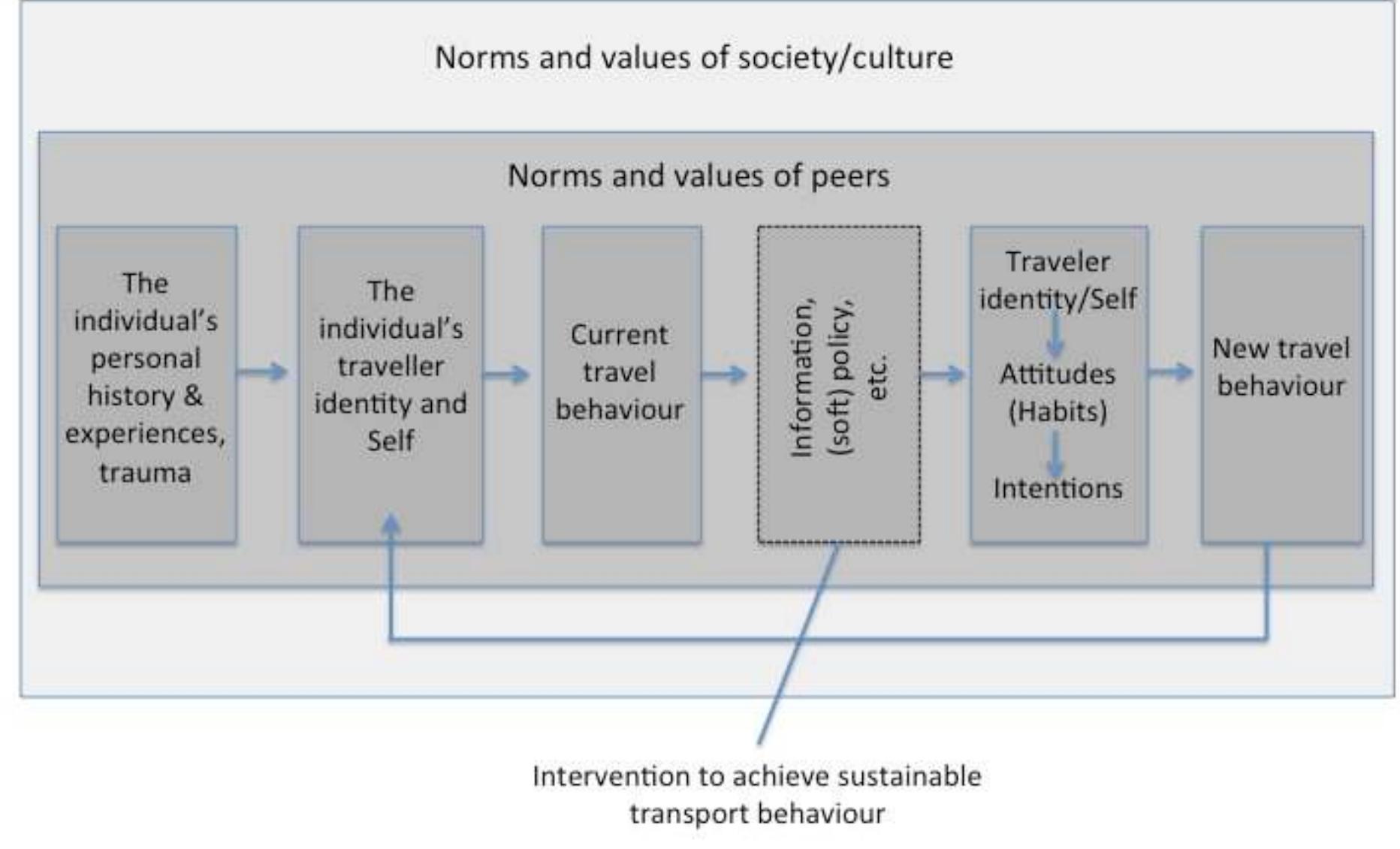 However, to intervene in mobility consumption requires a far more profound understanding
of the various social and psychological mechanisms at work. As emphasized, mobility
patterns are the result of cultural practices and social norms, in which people, technology,
knowledge and emotions are implicated (Sheller & Urry 2006). The individual is
consequently not “...necessarily a sovereign, autonomous agent but rather the carrier and in
some ways even the product of the practices in which s/he is involved” (Schwanen &Lucas
2011: 22), and is, consequently, a product of the social and cultural structures s/he is raised in
(Figure 1).
