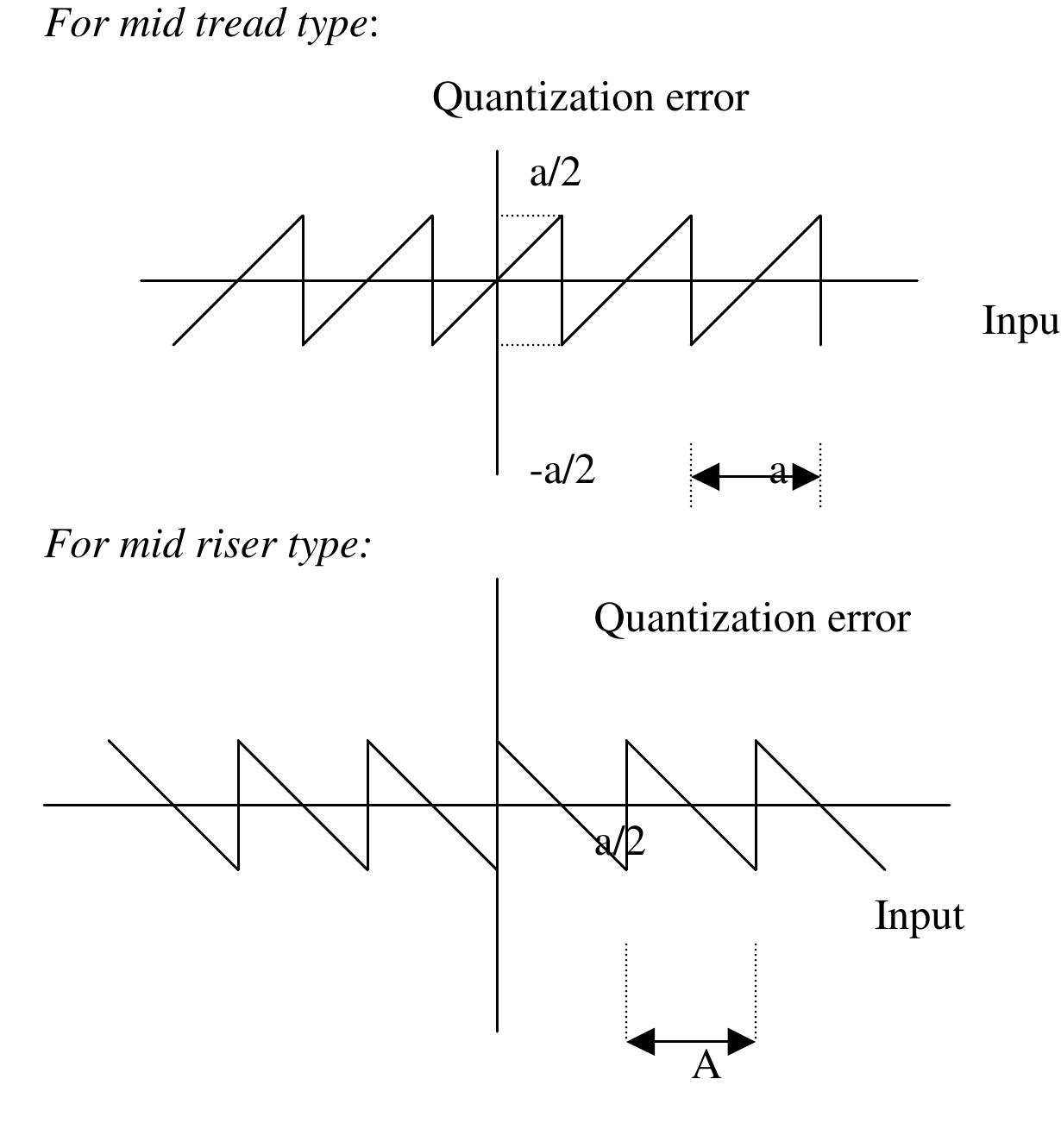 Mid Rise Quantization (PDF) MULTIMEDIA COMPRESSION TECHN