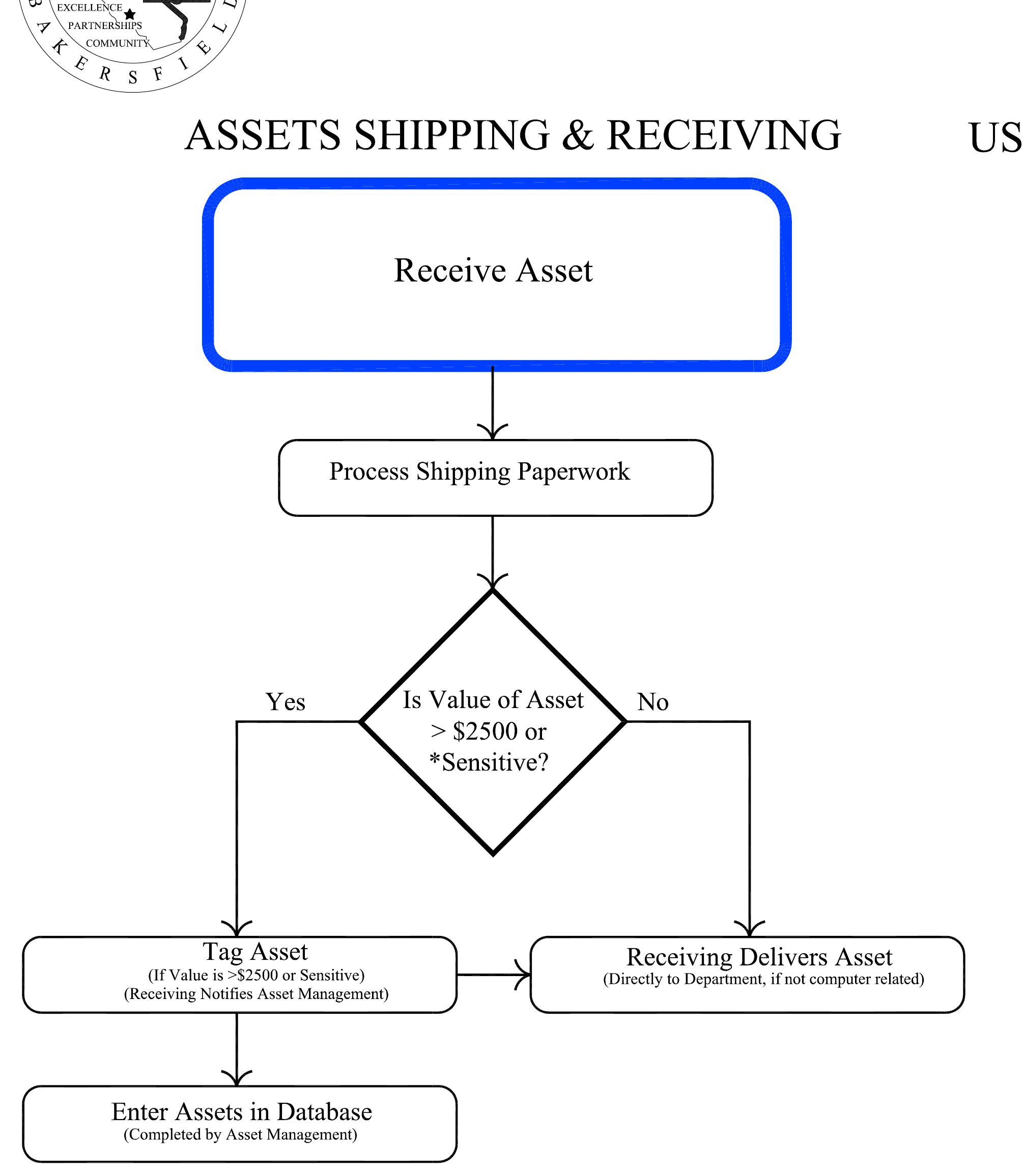 (PDF) Asset Management Flow Chart
