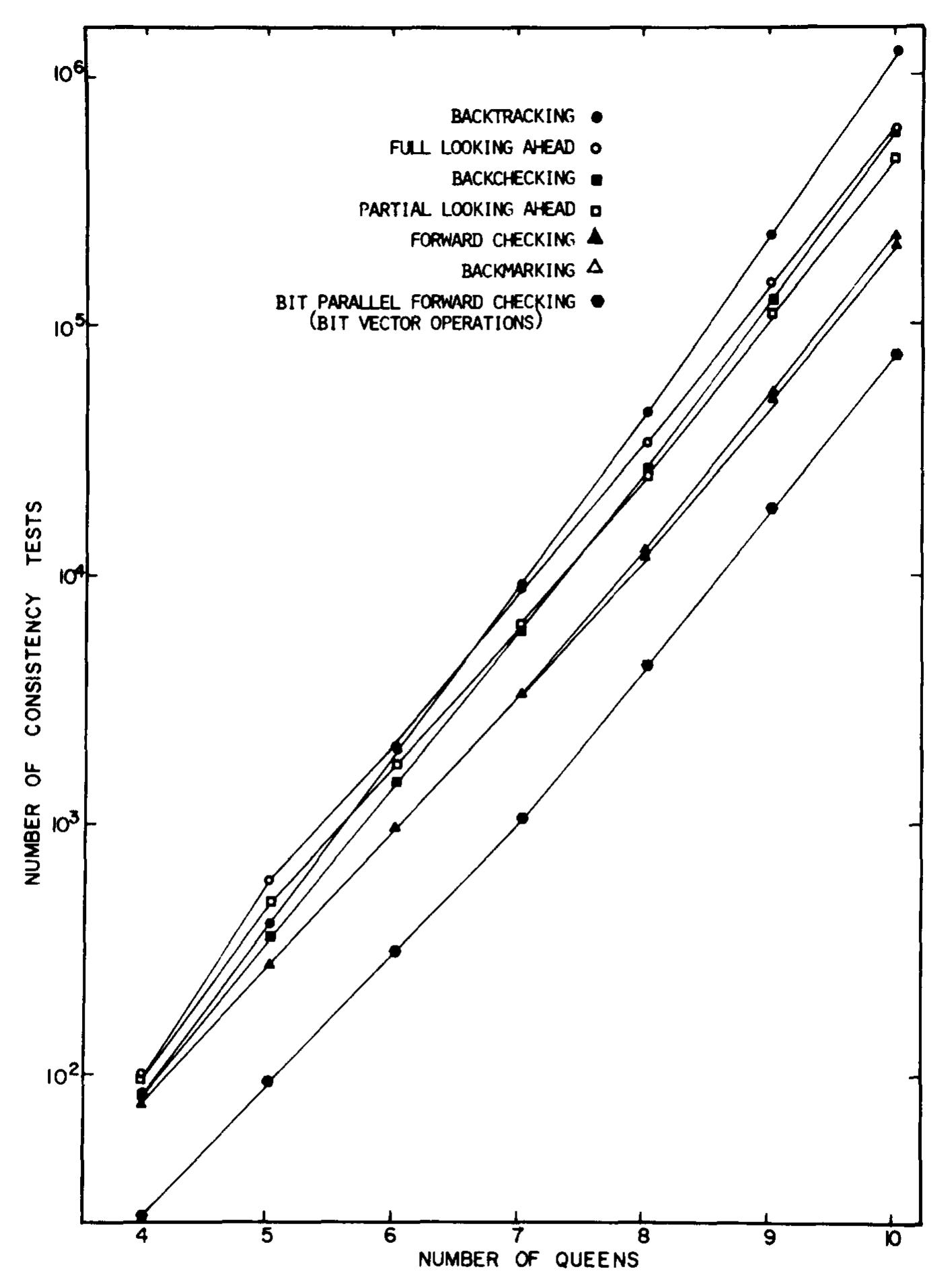 (PDF) Increasing Tree Search Efficiency for Constraint Satisfaction ...