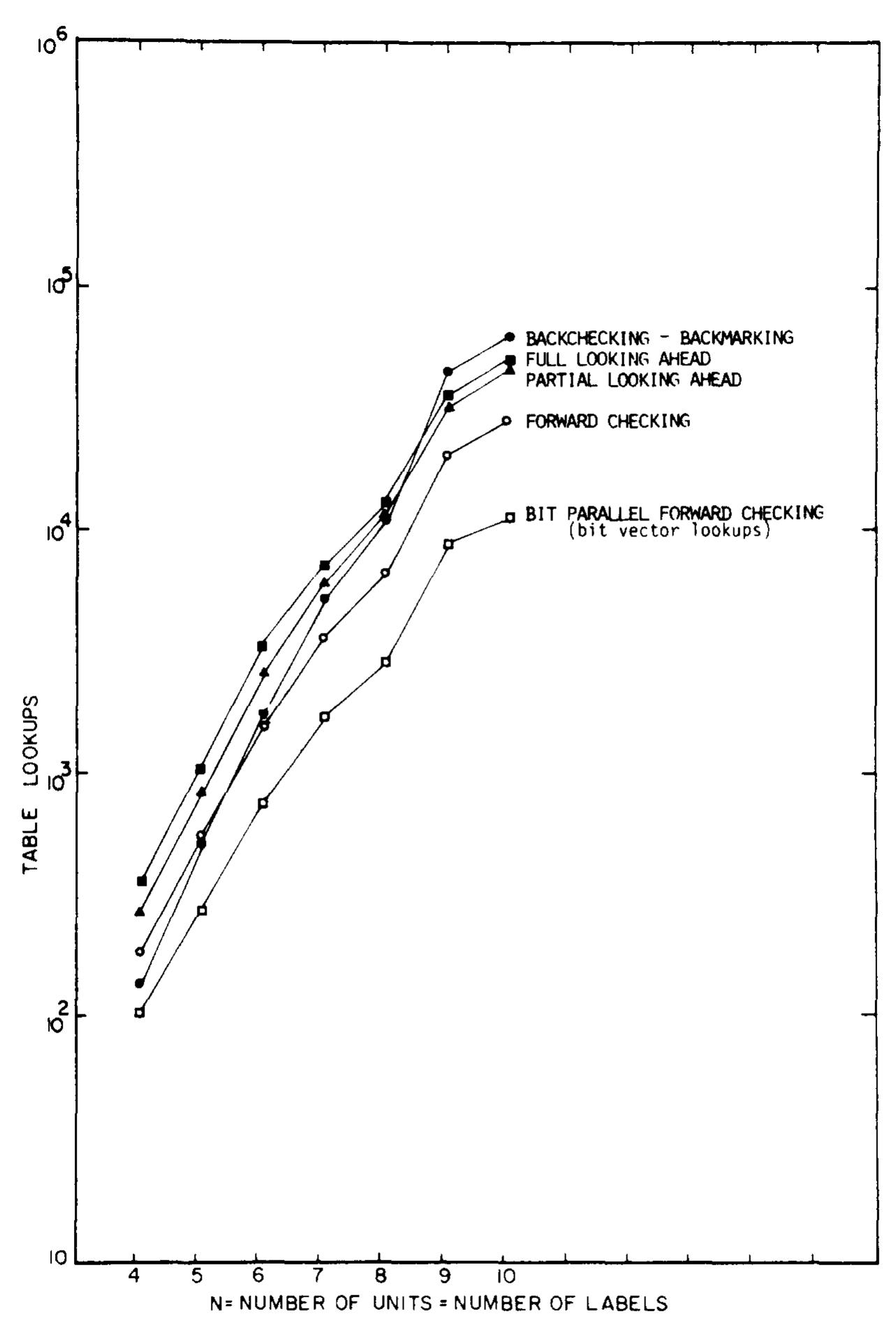 (PDF) Increasing Tree Search Efficiency for Constraint Satisfaction ...