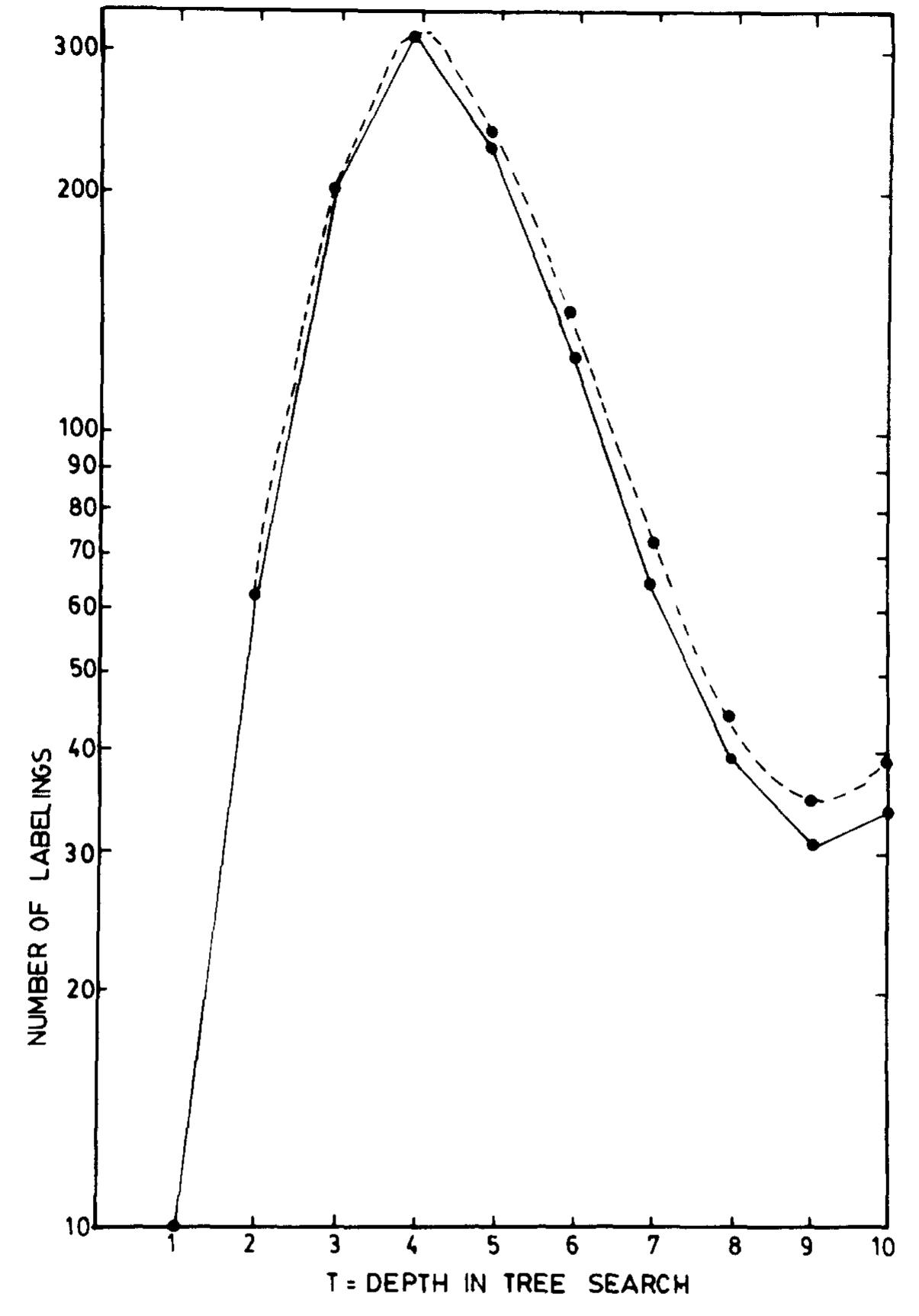 (PDF) Increasing Tree Search Efficiency for Constraint Satisfaction ...