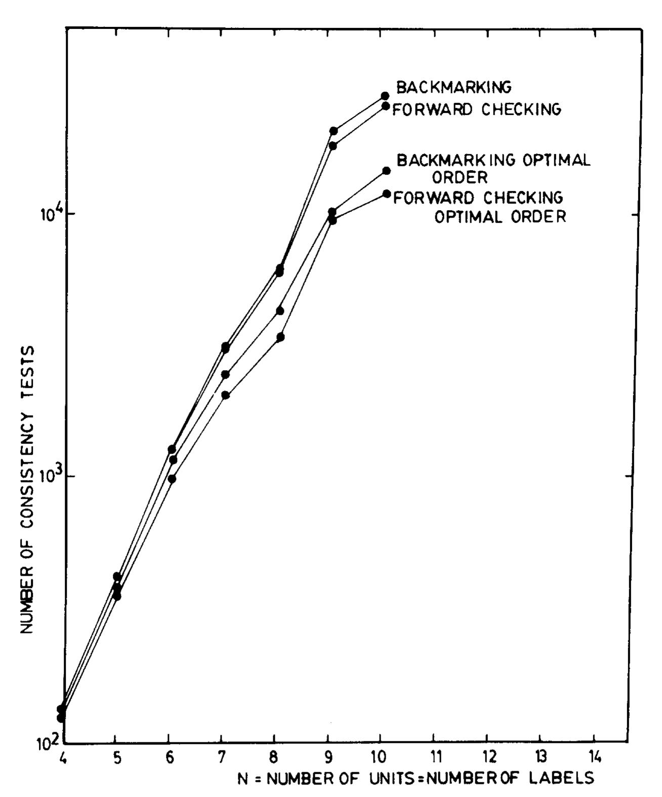 (PDF) Increasing Tree Search Efficiency for Constraint Satisfaction ...