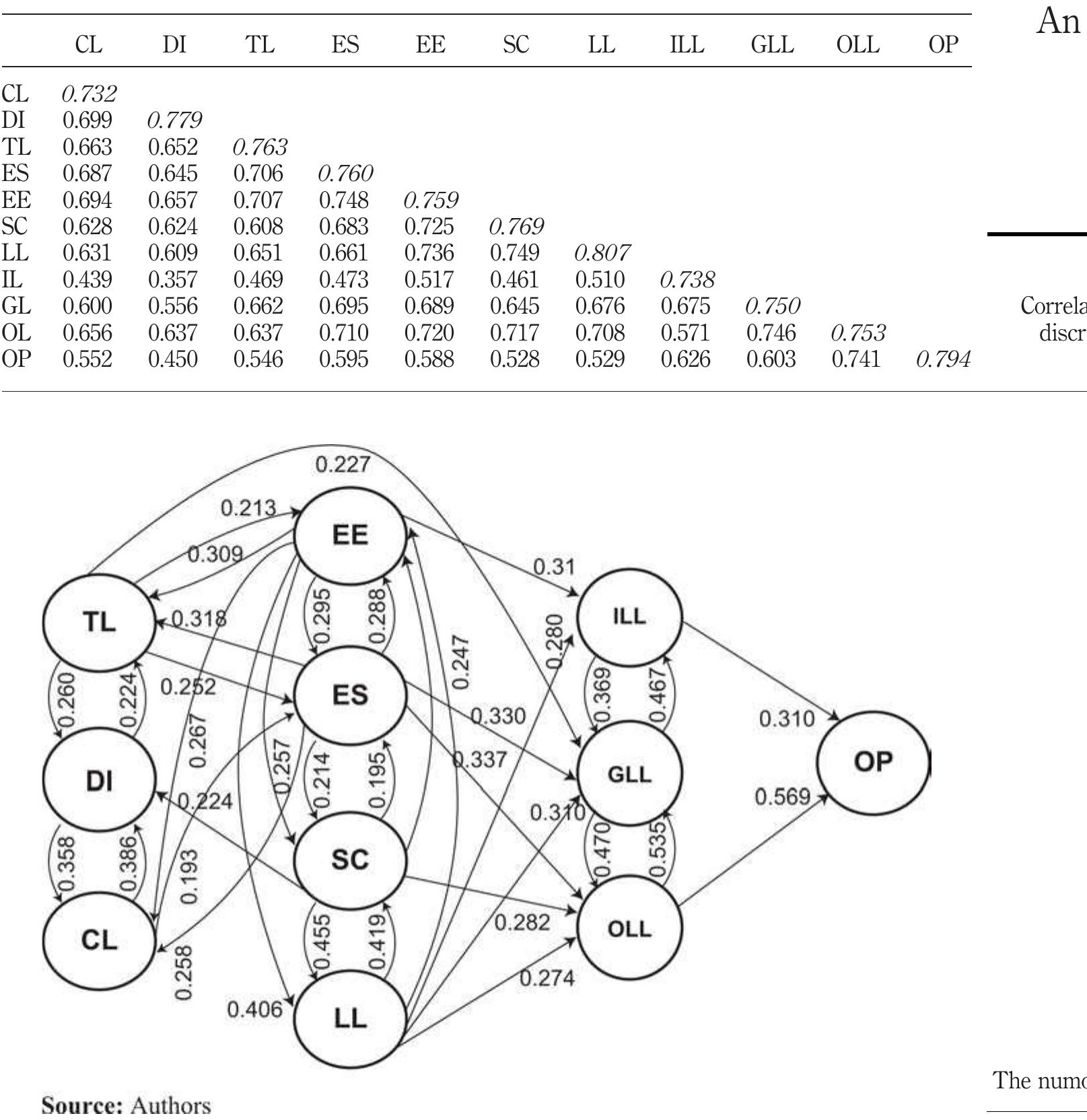 (PDF) An integrated scale for measuring an organizational learning system