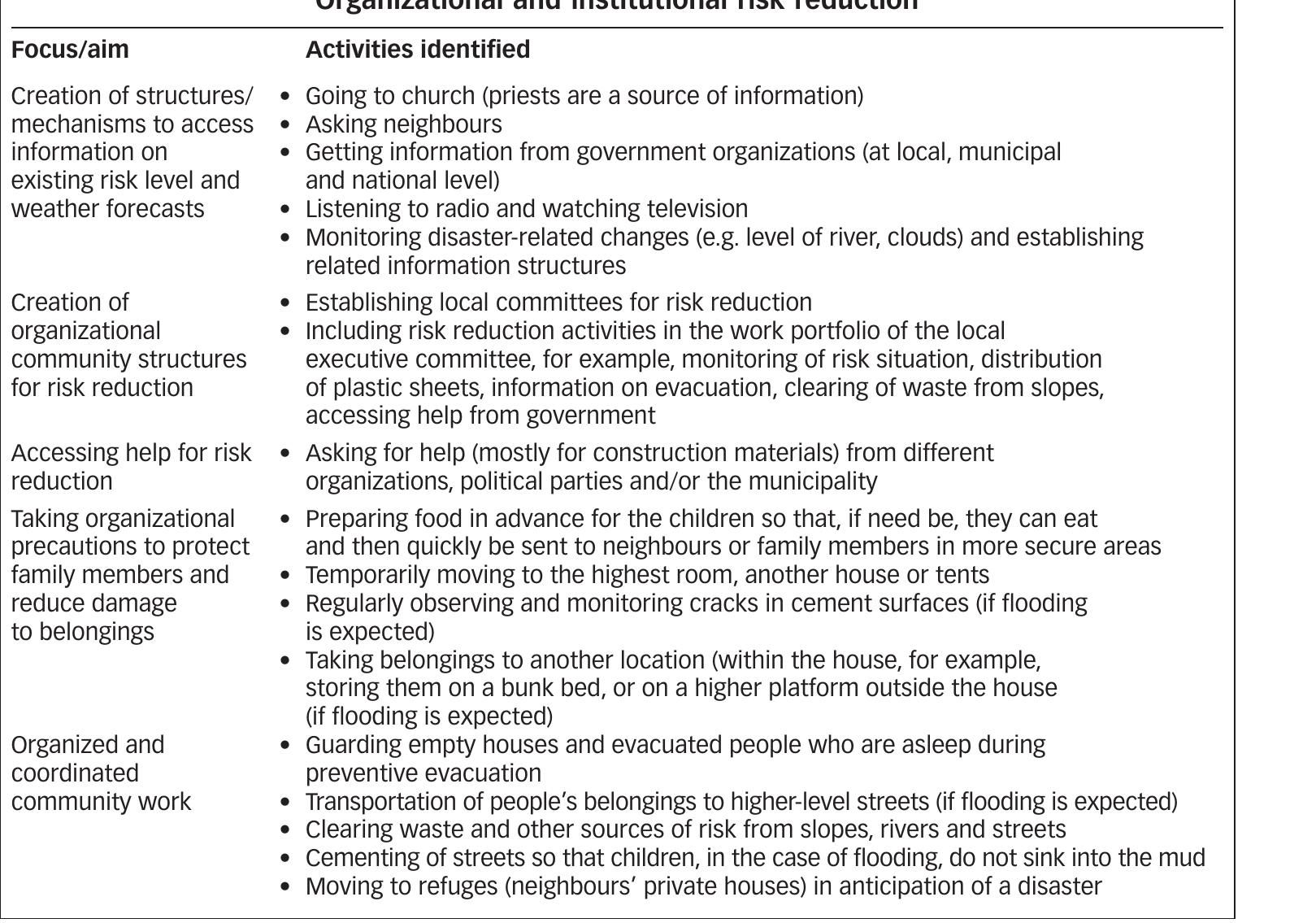 Table 25 - Managing urban disaster risk: analysis and