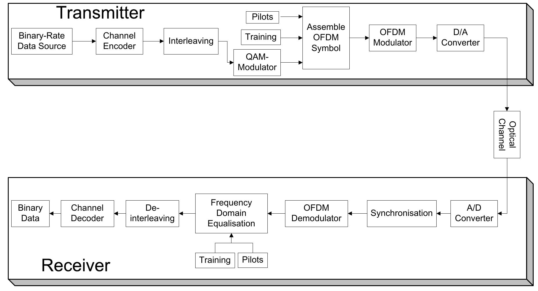 OFDM Visible Light Wireless Communication Based on White LEDs