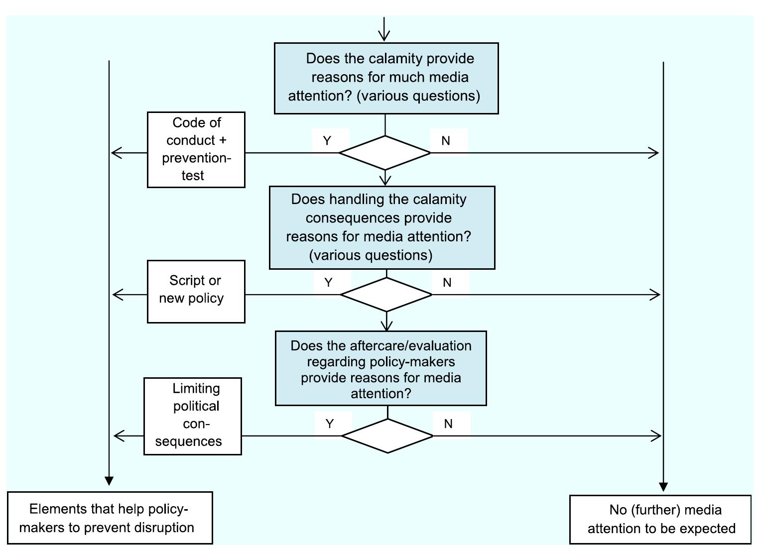 Figure 4 - from Communication management during risk events