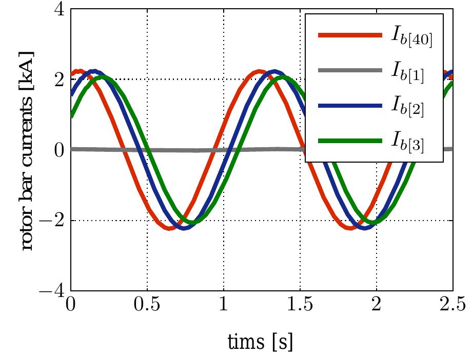 (PDF) Modeling and Simulation of Broken Rotor Bars in Squirrel Cage ...