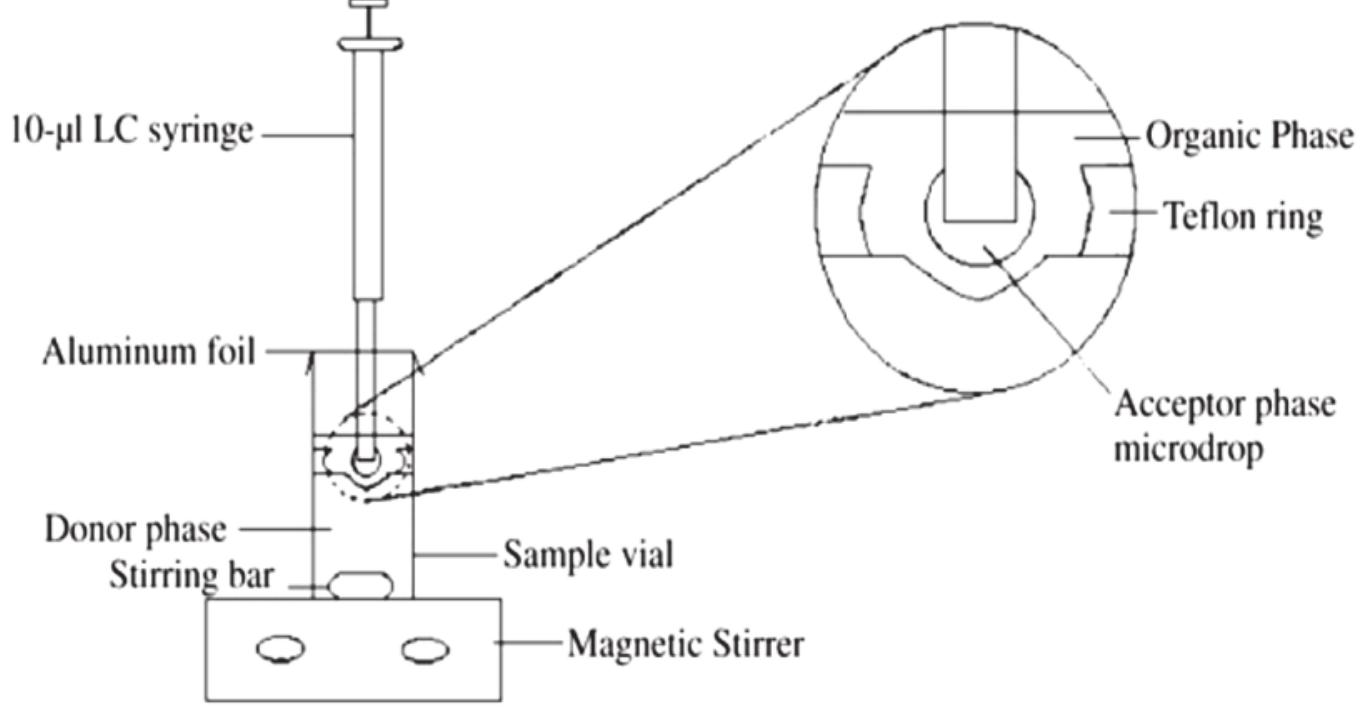 (PDF) In Tech Modern sample preparation techniques for pesticide analysis