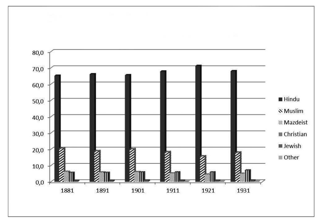 about 10,000; by 1872 it had risen to 644,405; by 1941 it was at 1,489,883. A series of events were decisive for this population growth which includec opium trade with China; the outbreak of the American Civil War; the expansion of the textile industry and the end of World War L.° Of courss there were also times when this steady flow of people dropped, in particula at the time of the 1918 famine and influenza epidemic, but it never stoppec completely. If a city’s vitality can also be seen in its ability to attract, ther Bombay has certainly never ceased to be the destination for the dream: of millions of people. This progressive demographic increase became « growth pattern characteristic of the city, a model that formed an urbar cultural landscape with a policy of being open to migrants from differen contexts, welcoming and integrating faiths, languages, and ethnic groups.  Figure 1. Percentage distribution of Bombay population classified by religion, 1881-1931. 