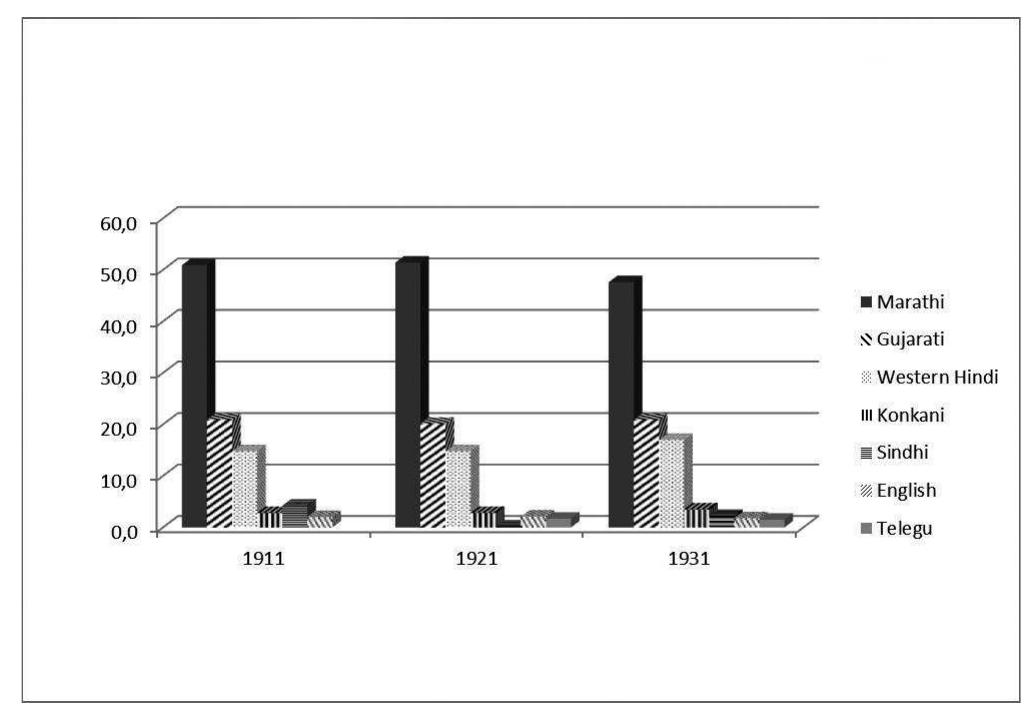 Figure 2. Percentage distribution of population classified by language spoken, Bombay, 1911-1931."  Mumbai's cultural and social ethnic stratification is reflected not only in the diversity of religions practiced in the city, but the multitude of languages spoken. 
