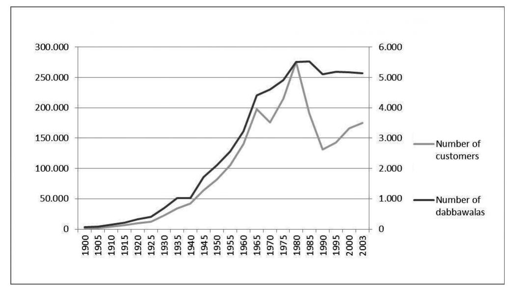 Figure 4. Dabbawalas and their custumers, 1900-2003.”  As this eyewitness says, the changes to Mumbai's economic and industrial structure have altered the dabbawalas’ customer profile and number to some extent. The data below show that despite the changes, there has been a constant increase in customers, dropping slightly only in the period that included the 1980s strike and Bombay’s progressive social and economic reconfiguration. 