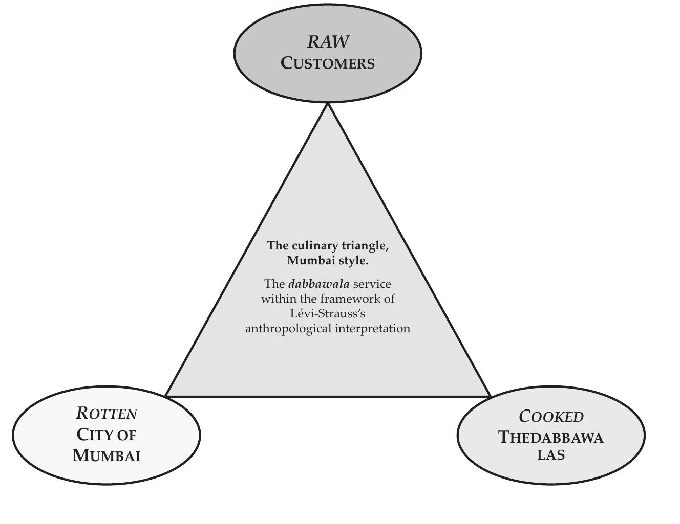 rotten world”, it can be viewed as a metaphor of cultural development." Stretching this metaphor a bit, we can represent the dabbawalas as mediators between the strong undertow of a “rotten” city—one where ever shifting patterns of human interaction among individuals and groups with different backgrounds and often conflicting agendas constantly produce change even beyond the subjects’ own reckoning —and the desire to somehow keep things under control. As agents of cultural “elaboration”, enabling customers both to preserve culinary traditions and to facilitate their transformation, the labbawalas inhabit the highly charged space between the culinary triangle polarities of the “raw” and the “rotten”.  116 Lévi-Strauss (1968), p. 426; Counihan and Penny Van Esterik (1997), pp. 36-37. 