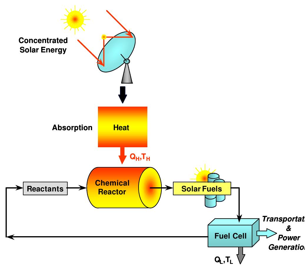 (PDF) Solar Thermochemical Process Technology