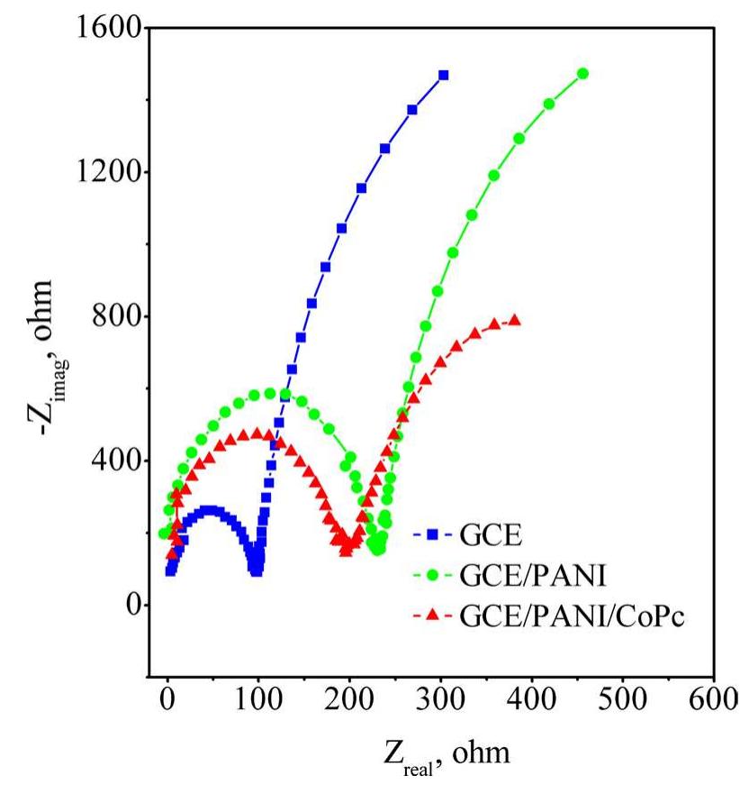 Eis of gce, gce/pani and gce/pani/copc electrodes in the