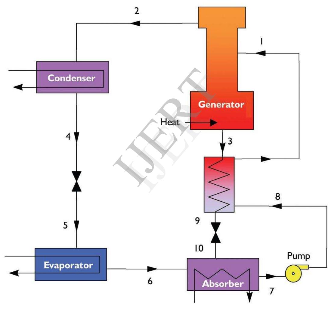 (PDF) A review on Solar Powered Refrigeration and the Various Cooling ...