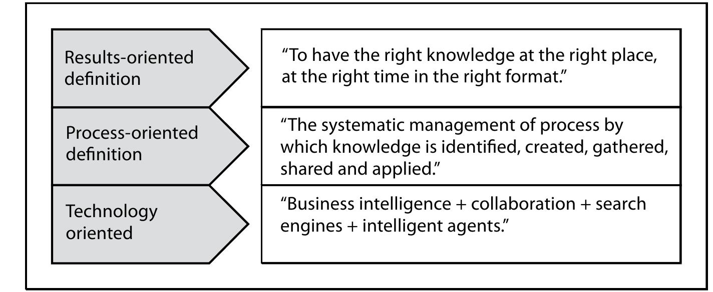 (PDF) introduction of knowledge management