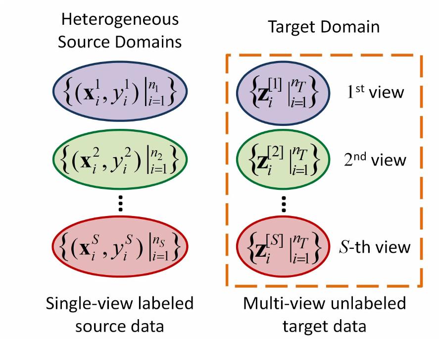 Illustration of our multi-domain adaptation setting with