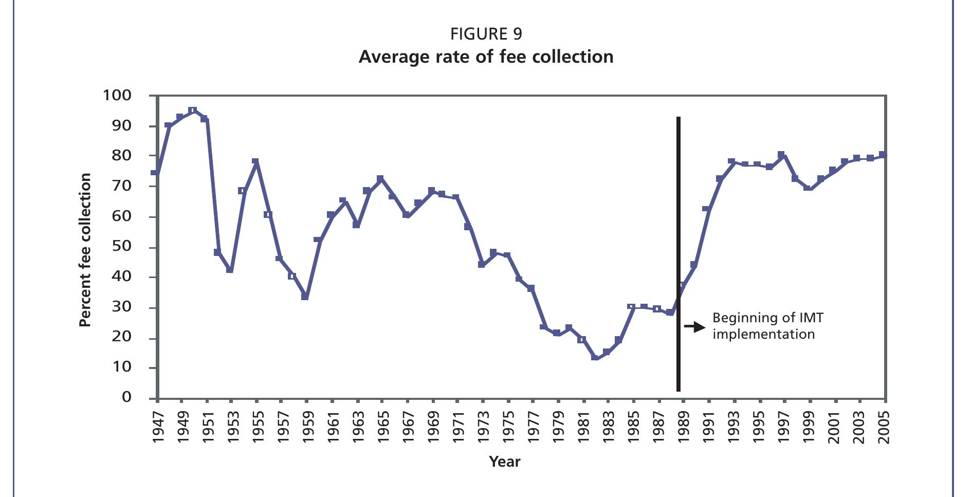 Source: mexico imt case study (2004).