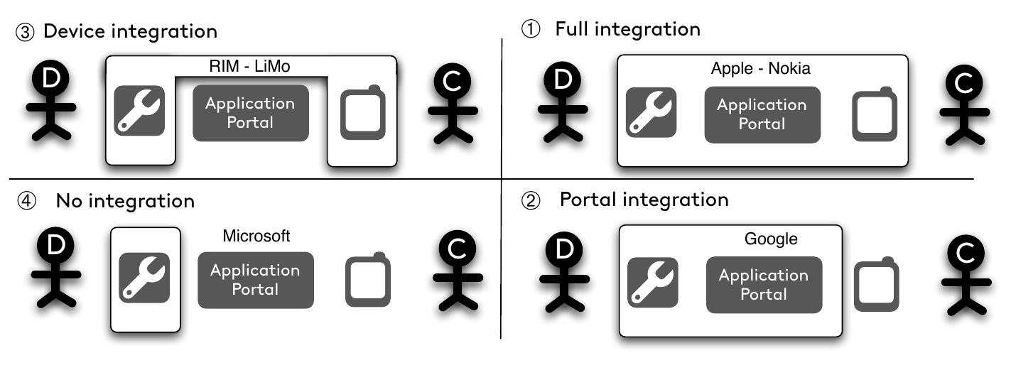 (PDF) Trends in Mobile Application Development