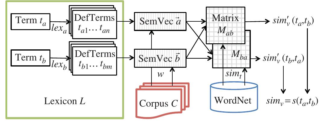Figure 1. Approach to semantic similarity of lexical definitions /ex for terms ¢, and ty.  The architecture of the approach and its resources are schematised in Figure 1. For illus- trative purposes, we consider lexical definitions from the OSM Semantic Network. The 