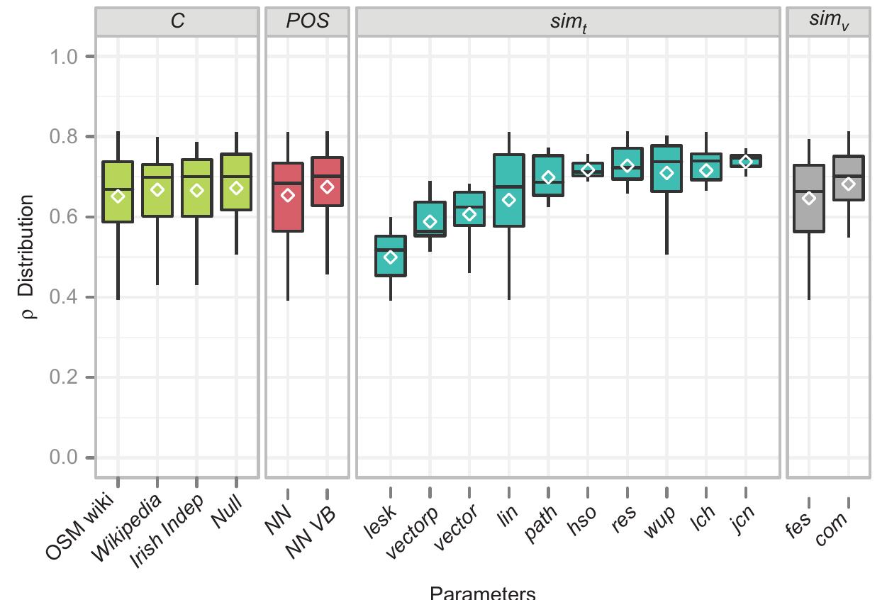 Figure 2. Cognitive plausibility of the similarity measure against the MDSM evaluation data set. The box plot shows the distribution of p, sorted by the median in ascending order. For each value of the parameter, the box plot shows the smallest p, the 25% quartile, the median, the 75% quartile and largest o. The white diamond represents the mean.  Note: “Indicates best performance. 