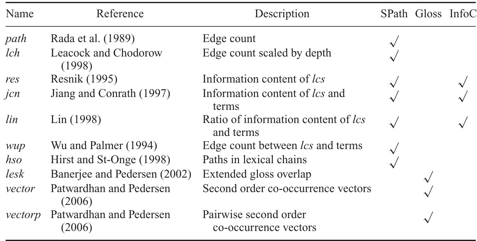 Table 1. WordNet-based similarity measures.  Notes: SPath: the measure uses the shortest path in the Word-Net taxonomy; Gloss: the measure exploits lexical definitions (glosses); InfoC: the measure uses the information content of terms. 