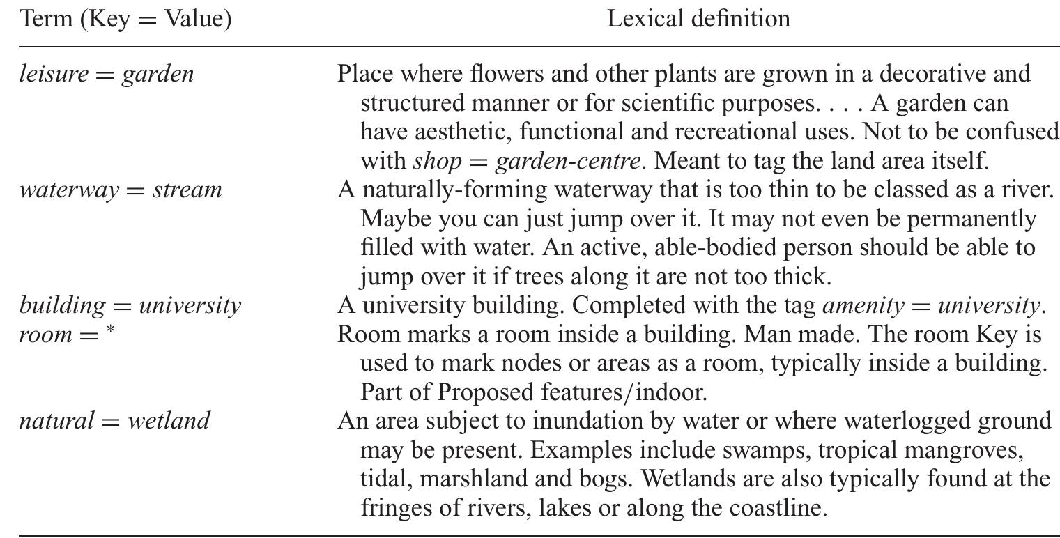 Table 2. Examples of lexical definitions of OSM terms, extracted from the OSM Semantic Network on 25 August 2012. 