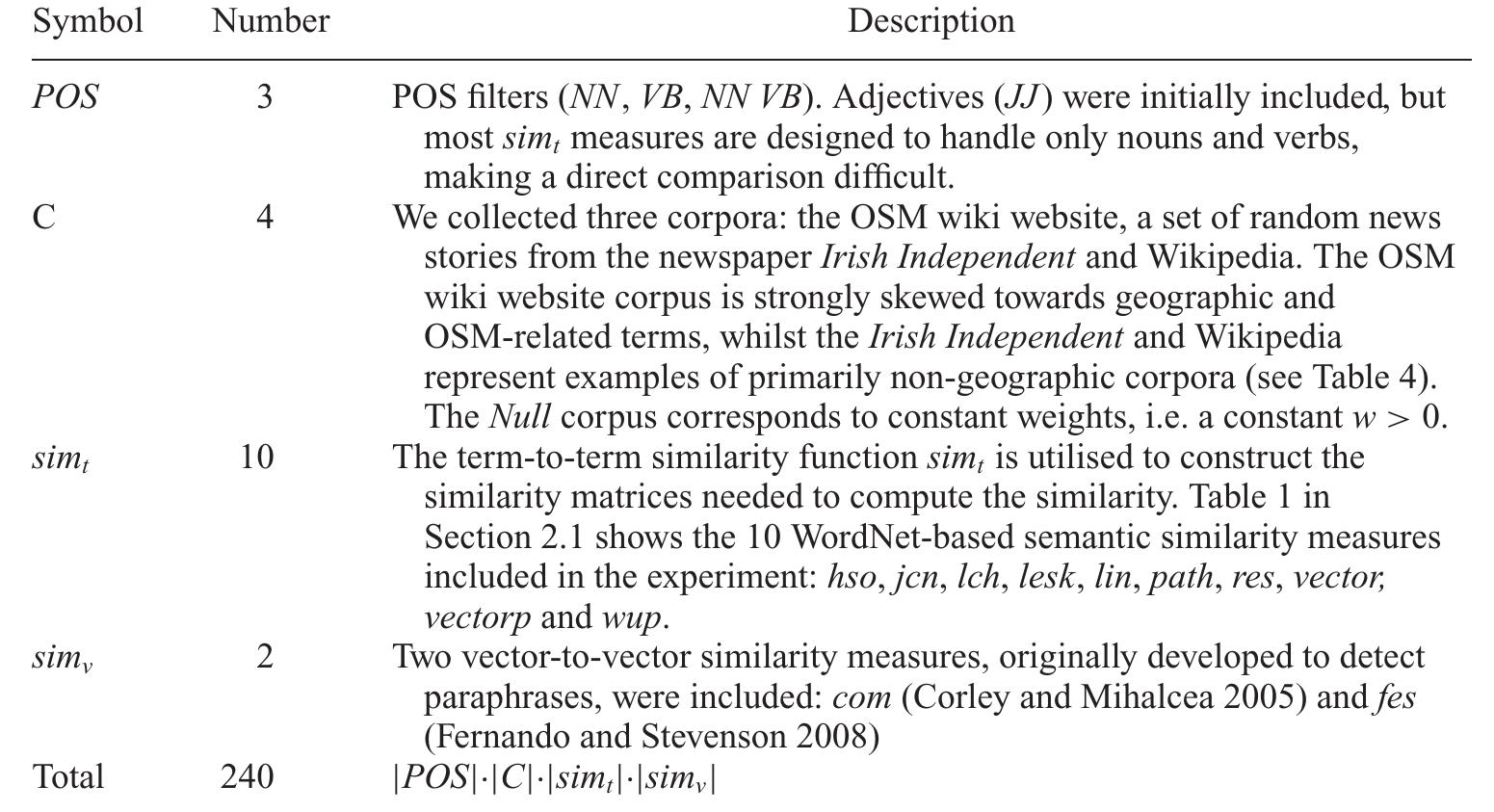 Table 3. Experiment set-up: resources included for each of the four input parameters. 