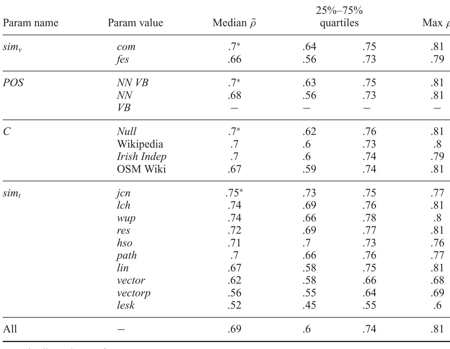 Table 5. Results summary of cognitive plausibility. The central tendency of each parameter is summarised by the median /, its lower and upper quartiles and its maximum value. 