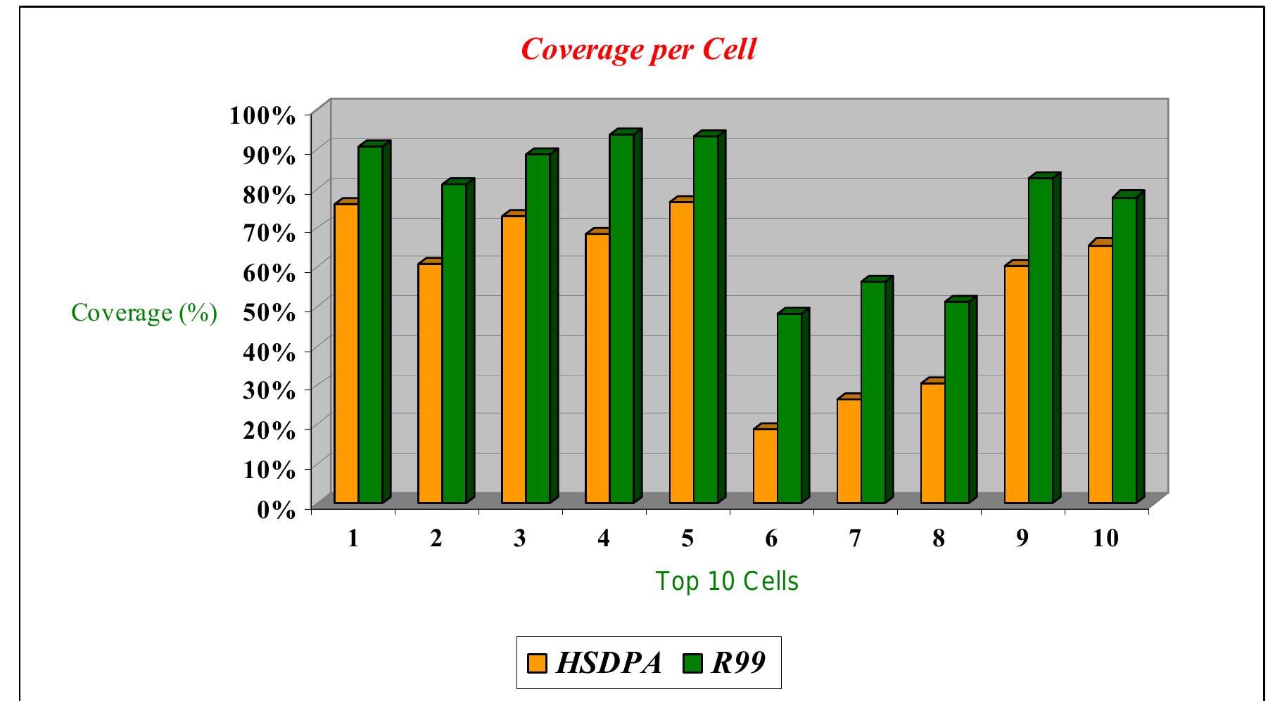 12 : top 10 cells coverage cells among 126). this chart