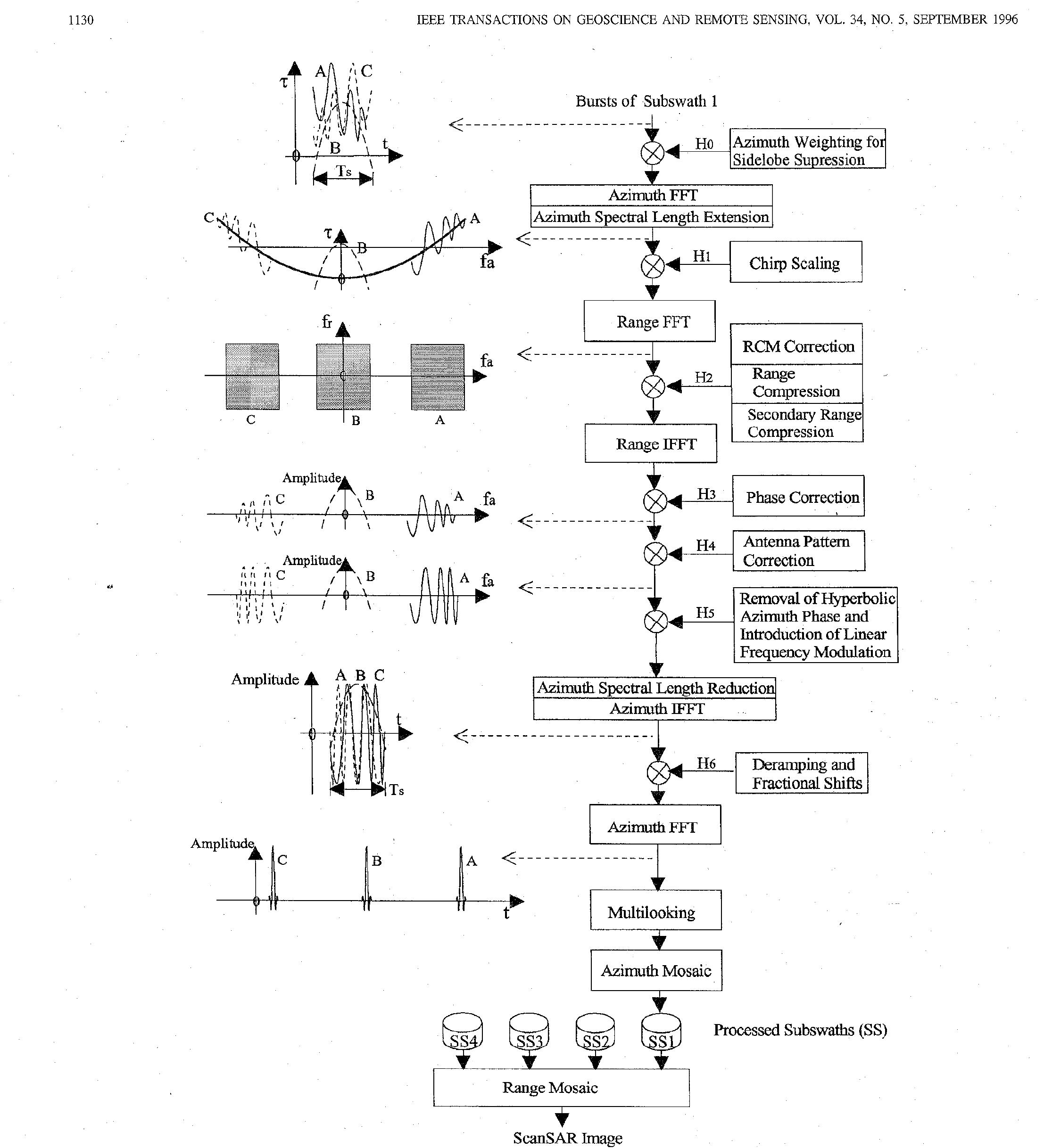 (PDF) Extended chirp scaling algorithm for air- and spaceborne SAR data ...