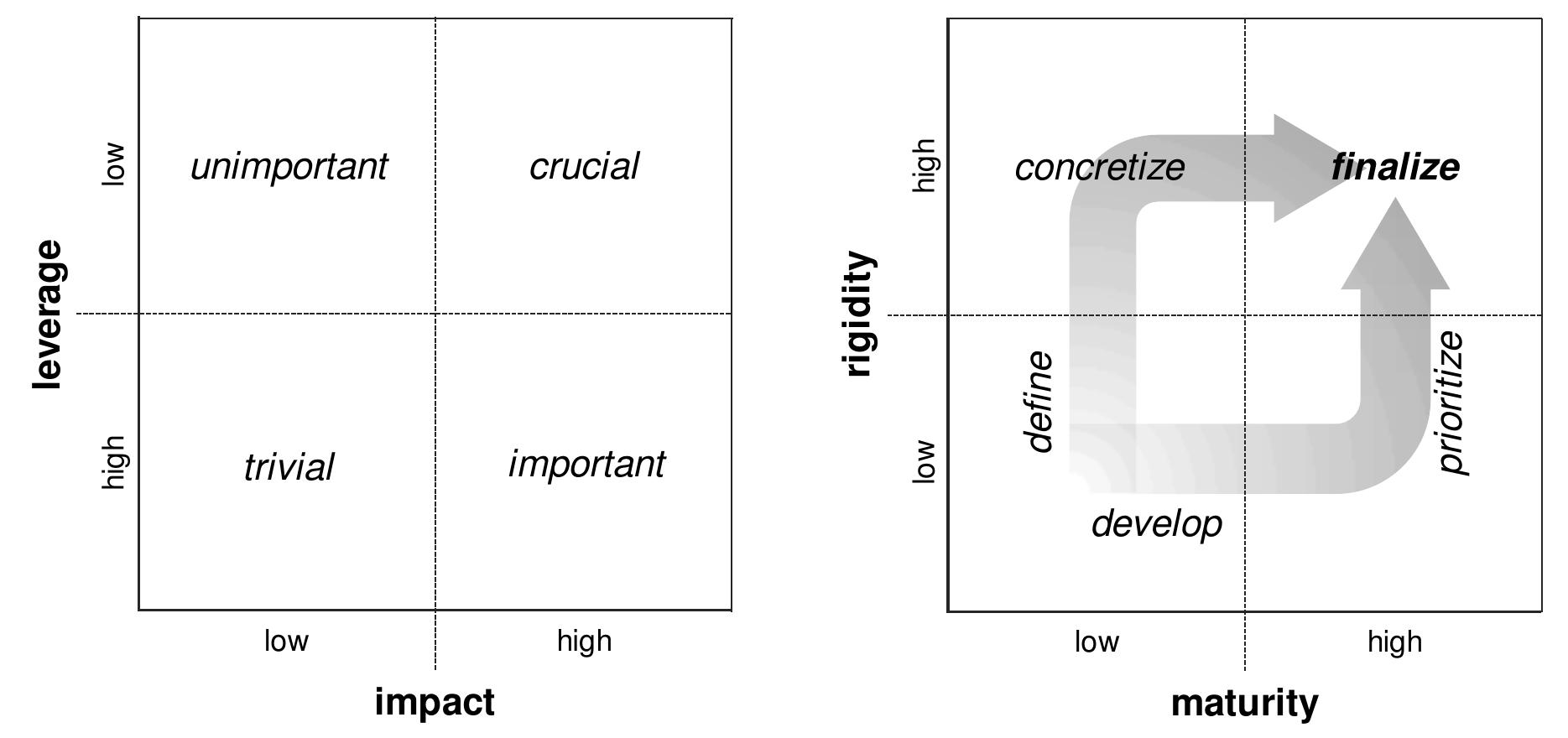 Figure 2 - from Dimensions of Objectives in
