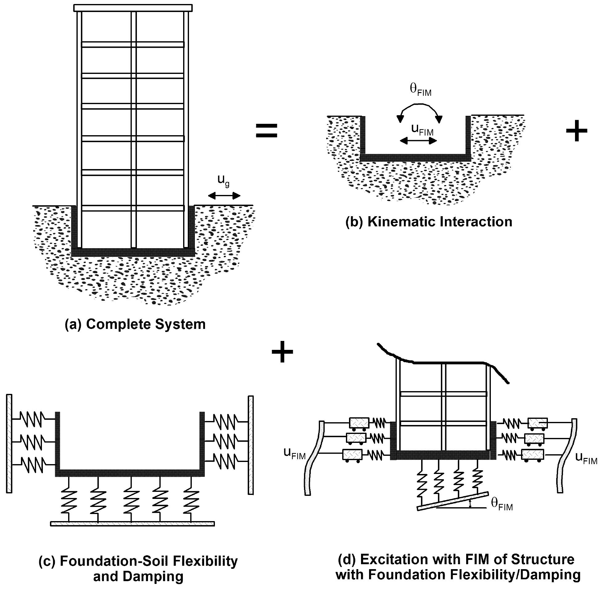 Schematic illustration of the substructure approach to the