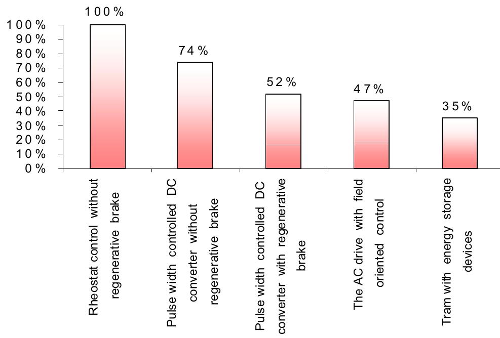 Fig. 5. Relative energy consumption of different tram traction drives  To demonstrate the resulting advantages of the energy storage modules in traction drives of trams, the energy consumption of different kinds of tram traction drives is compared in Fig. 5. It is seen that by the help of the implementation of traction drives with regenerative braking and load levelling with supercapacitors, the energy efficiency of trams could be improved by 65 % in comparison to conventional trams with rheostat control. 