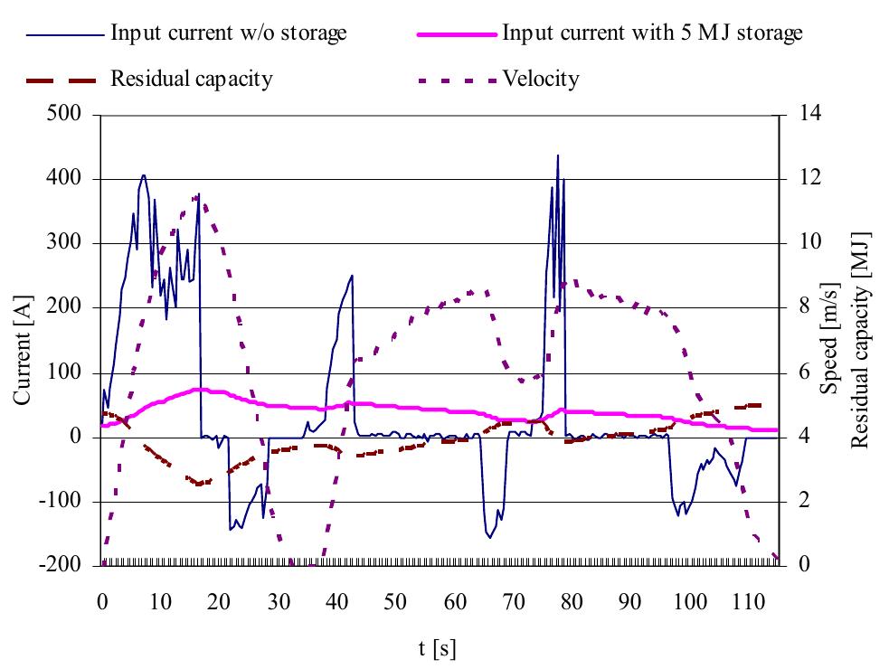 If correctly dimensioned and installed, energy storages could provide the remarkable efficiency rise for the traction drive. An example of the consumption current of a tram with and without a supercapacitor is provided in Fig. 4. It is shown that by the implementation of the discussed energy storage in the traction drive the peak currents during the tram acceleration could be effectively dampened. Moreover, the power available from the regenerative braking is fully utilized by the supercapacitor and re-used during next acceleration, thus increasing the energy efficiency of the tram.  Fig. 4. Modelled consumption current of a tram traction drive with and without an onboard energy storage unit 