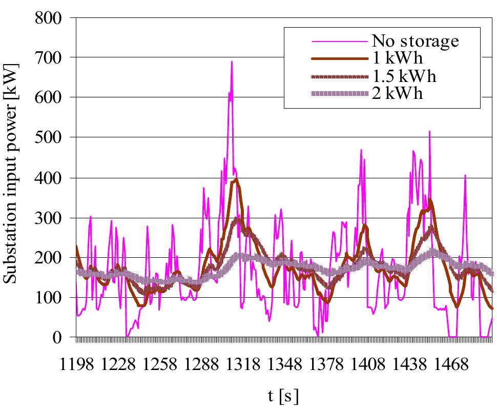 The energy storage units in traction substations level its load imposed by the tram system and facilitate the recycling of braking energy. With the storage unit acting as a low-pass filter, the fluctuations will be suppressed, thus minimizing the peak values in the primary medium- voltage grid. By minimizing the peaks, the transformer and rectifier ratings of the substations can be reduced. It is a benefit that the storage units can be stationary and high powered, the dimensions are less limited and the number of storage units is small. The disadvantage of such a centralized approach is that line losses do not decrease significantly. Integrated energy storage units help to level the substation input power, as depicted in Fig. 6.  Fig. 6. Modelled load levelling of tram traction substation by help of energy storage units 