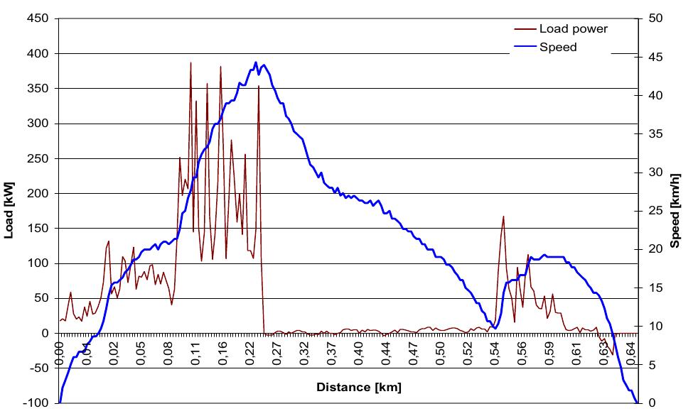 The demand-side load management can as well be implemented on a single vehicle, basically it means controlling the power demand by the acceleration limitation. Peak loads are frequently determined by the human factor, i.e. the driving style of an individual driver. Fig. 8 represents the speed and power demand of tram coaching between two stops.  Fig. 8. Recorded speed and power profiles of a tram’s operating cycle  Optimal motion planning is often discussed in robotics, where trajectories with certain constraints must be programmed; fewer papers are dedicated to public vehicles [15], [16]. In real city traffic conditions where it is not possible to foresee all circumstances, like other vehicles blocking the track, these planning algorithms may not be fully implemented. Finally, ecodriving can be shortly characterized as reducing the human participation in driving and allowing the onboard computer to calculate the smoothest and optimal trajectory [10]. 