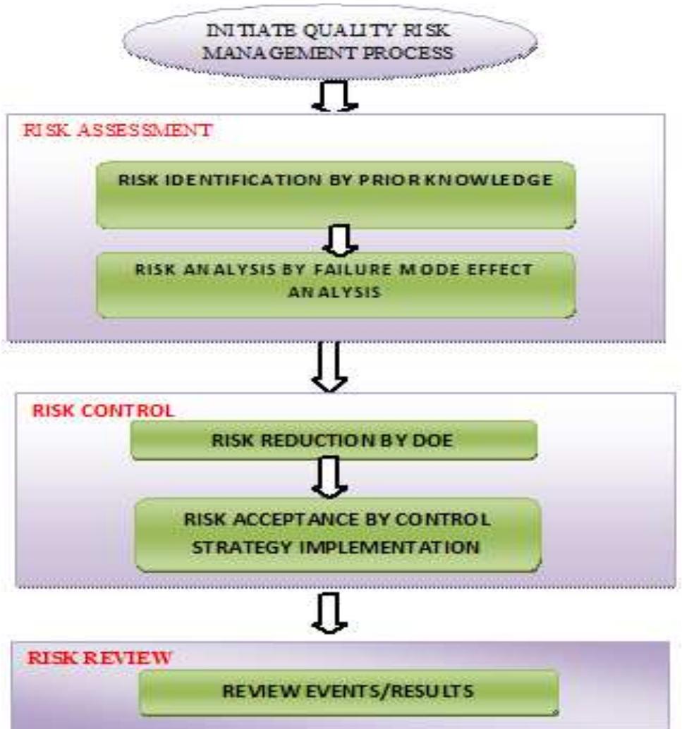 Shows diagrammatic representation of quality risk management