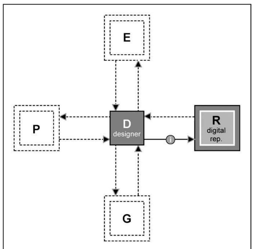 Figure 6 - from Oxman Rivka (2006) Theory and Design in the