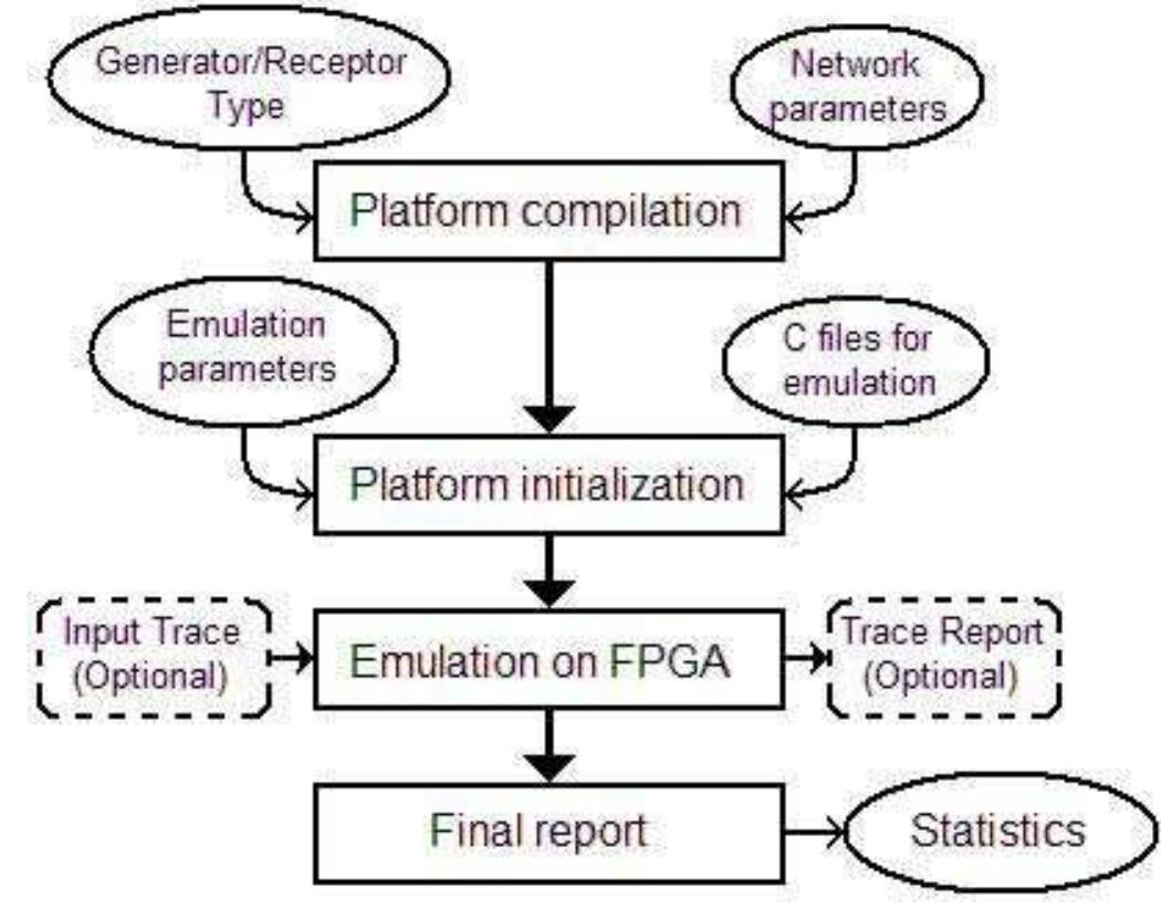 (PDF) A Complete Network-On-Chip Emulation Framework