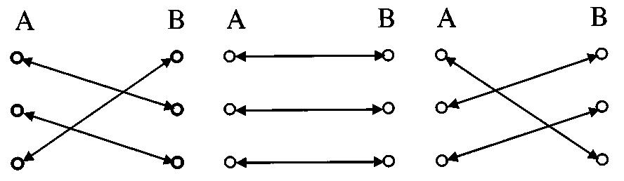 The types of perfect correlations shown in fig. 8 arise when