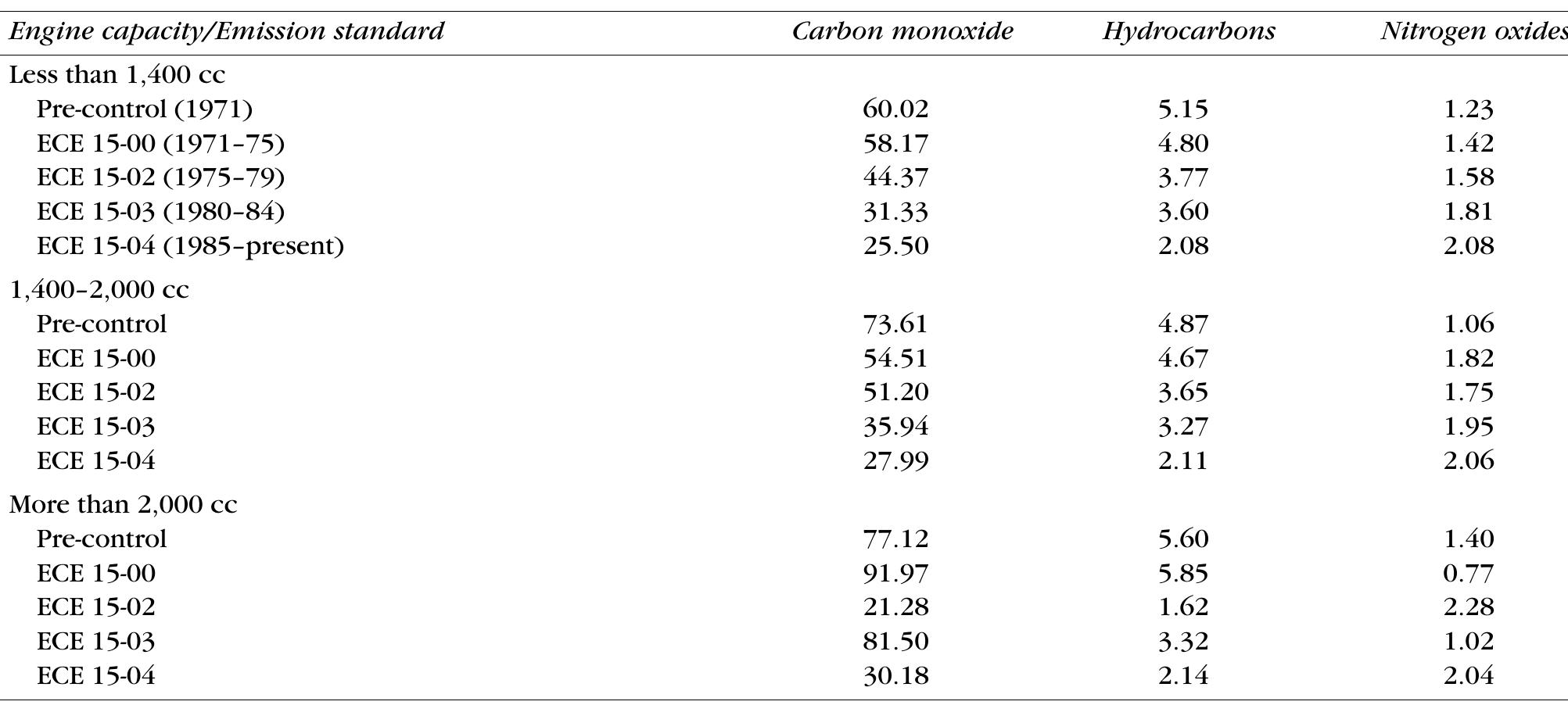 Note: measured using the ece-15 testing procedure, average