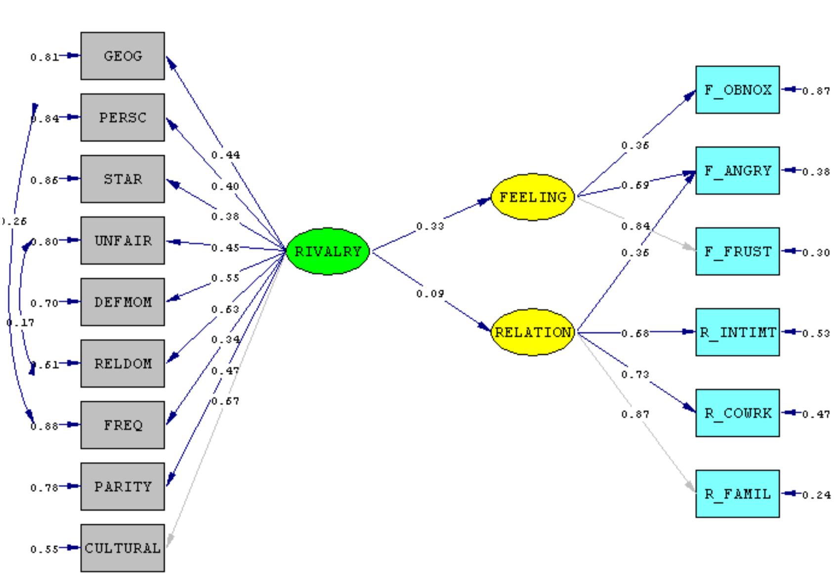 Sport Rivalry Study Rivalry model path diagram with standardized coefficients.