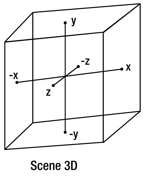 The scene3d creates a dimensional space, as shown in figure