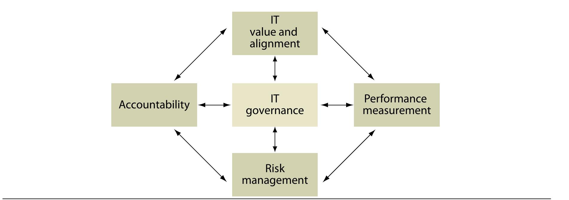 (PDF) IT Governance Framework