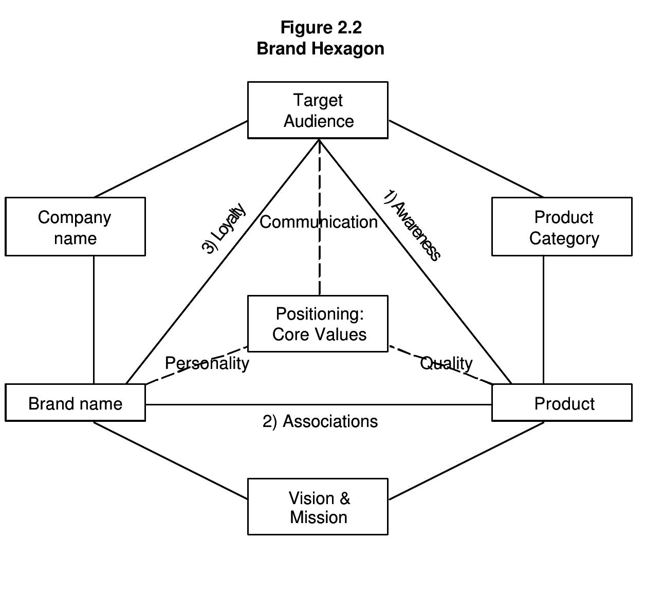 Brand Connotation Figure 1 - from brand