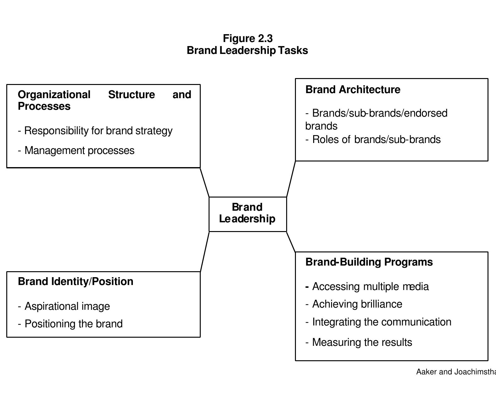 (PDF) brand