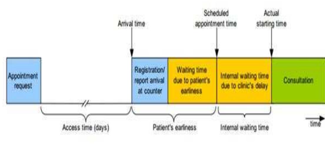 (PDF) Application of Smart Technologies for Mobile Patient Appointment ...