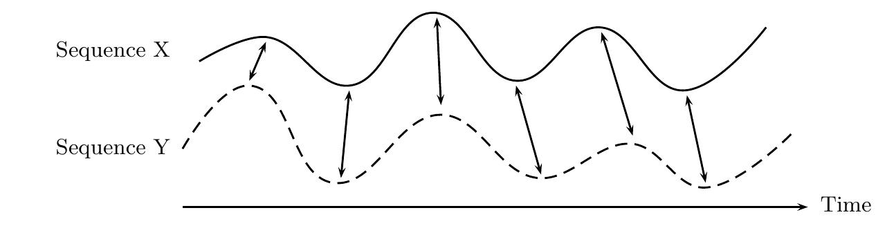 1. time alignment of two time-dependent sequences. aligned